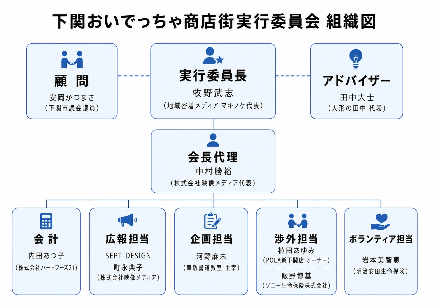 下関おいでっちゃ商店街実行委員会 組織図